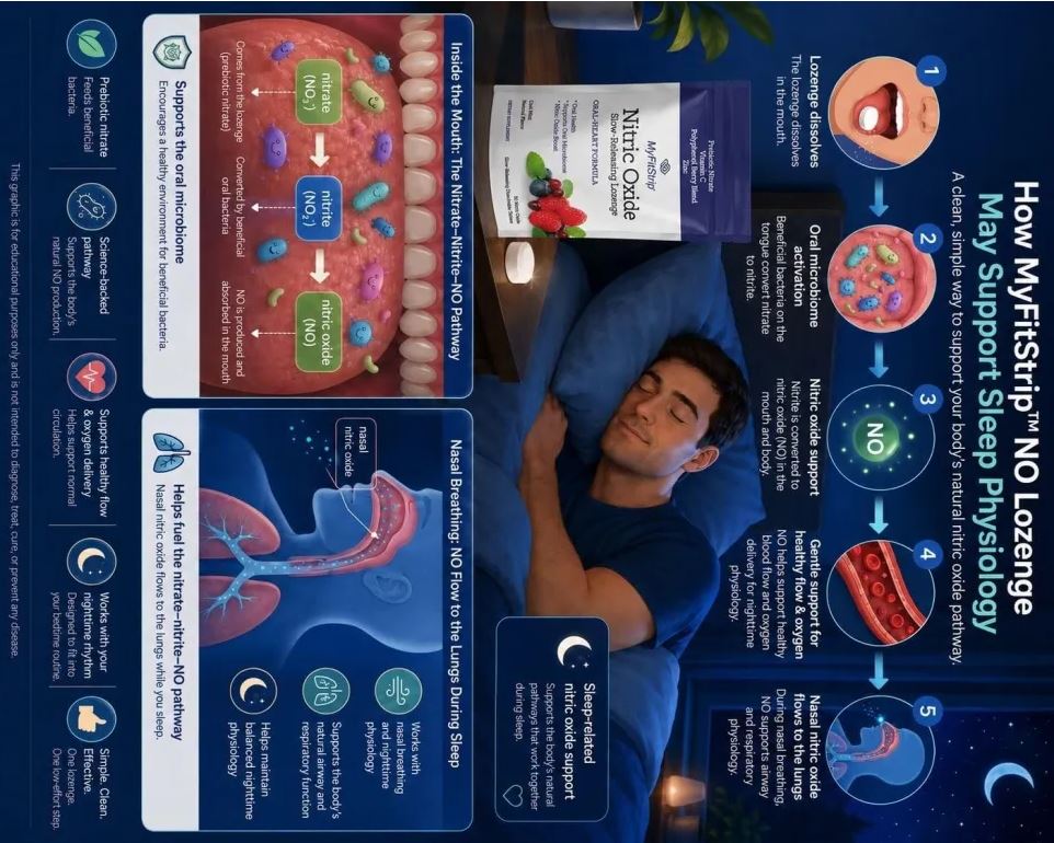 Nitric Oxide and Sleep: Connecting the Brain, Nasal Breathing, Diet, and the Oral Microbiome